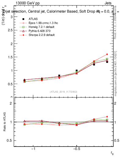 Plot of softdrop.rg in 13000 GeV pp collisions