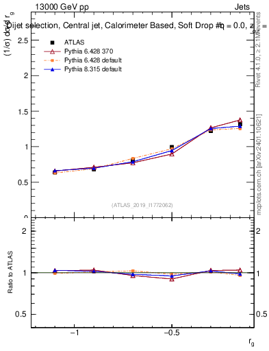 Plot of softdrop.rg in 13000 GeV pp collisions