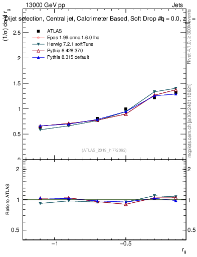 Plot of softdrop.rg in 13000 GeV pp collisions