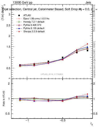 Plot of softdrop.rg in 13000 GeV pp collisions