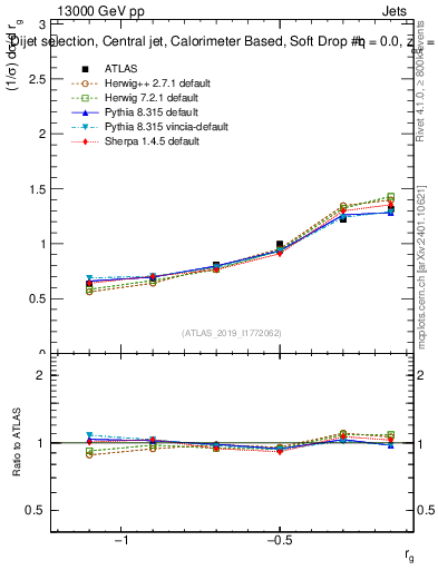 Plot of softdrop.rg in 13000 GeV pp collisions