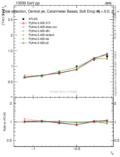 Plot of softdrop.rg in 13000 GeV pp collisions