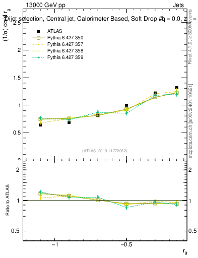 Plot of softdrop.rg in 13000 GeV pp collisions