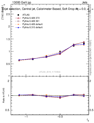 Plot of softdrop.rg in 13000 GeV pp collisions