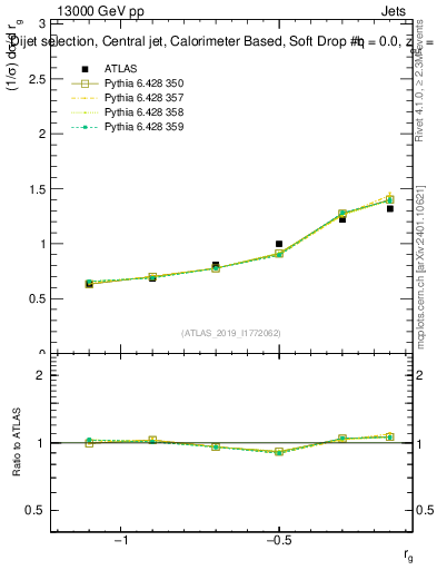 Plot of softdrop.rg in 13000 GeV pp collisions