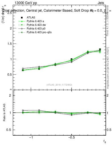 Plot of softdrop.rg in 13000 GeV pp collisions
