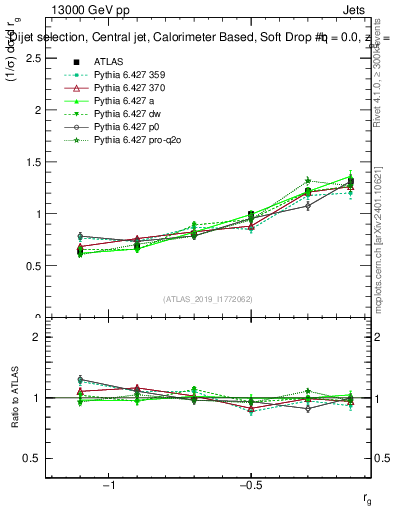 Plot of softdrop.rg in 13000 GeV pp collisions