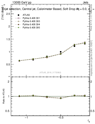 Plot of softdrop.rg in 13000 GeV pp collisions