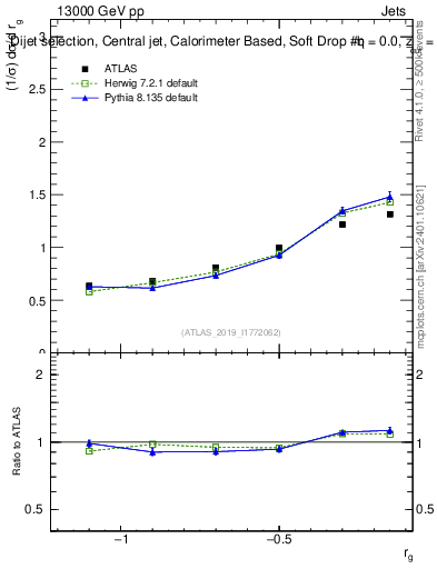 Plot of softdrop.rg in 13000 GeV pp collisions