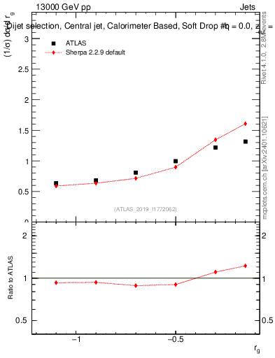 Plot of softdrop.rg in 13000 GeV pp collisions
