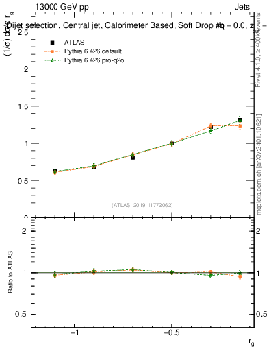 Plot of softdrop.rg in 13000 GeV pp collisions