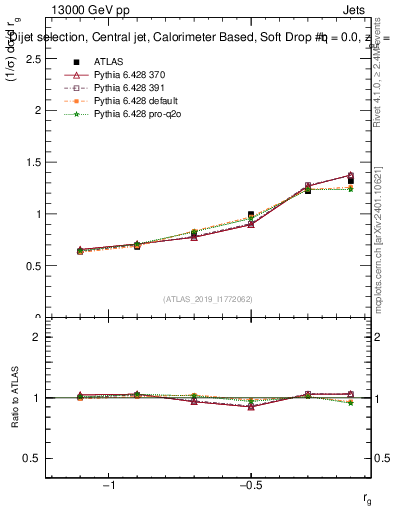 Plot of softdrop.rg in 13000 GeV pp collisions