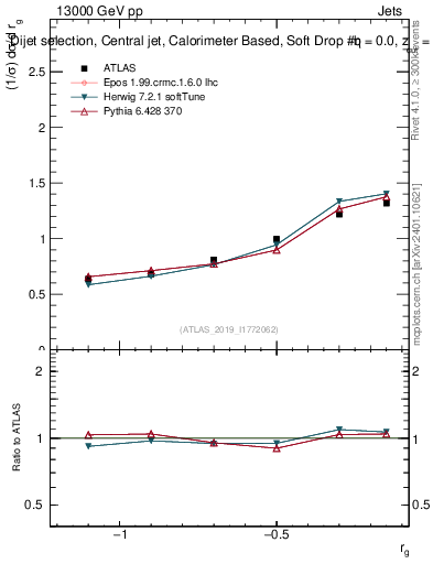 Plot of softdrop.rg in 13000 GeV pp collisions