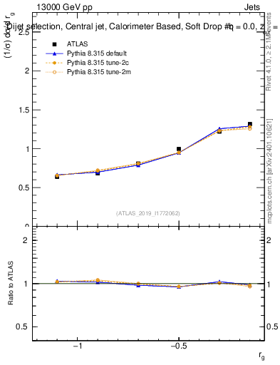 Plot of softdrop.rg in 13000 GeV pp collisions