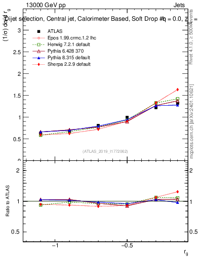 Plot of softdrop.rg in 13000 GeV pp collisions