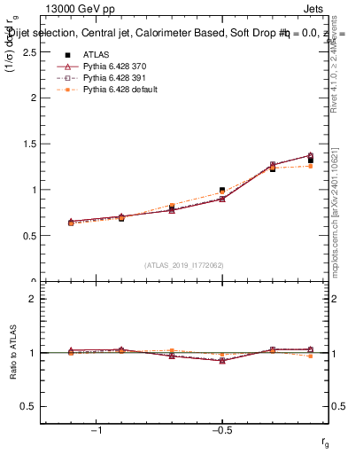 Plot of softdrop.rg in 13000 GeV pp collisions