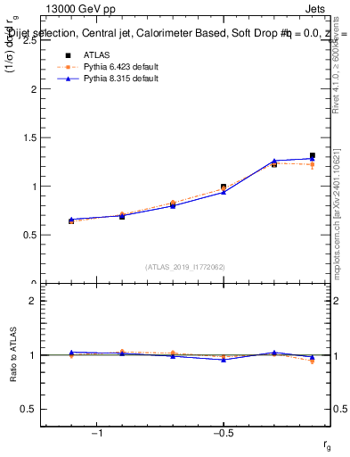 Plot of softdrop.rg in 13000 GeV pp collisions