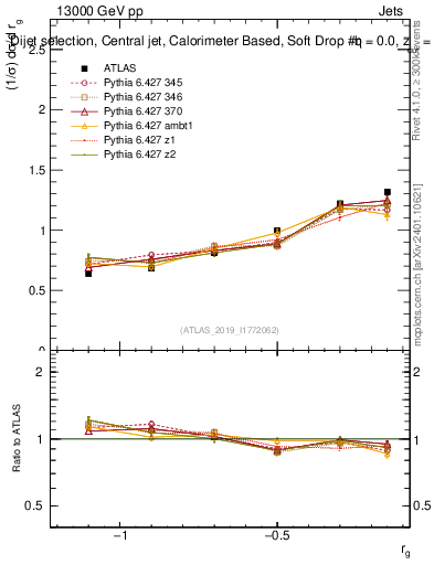 Plot of softdrop.rg in 13000 GeV pp collisions