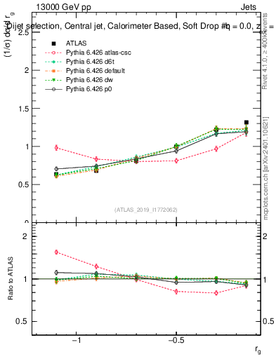 Plot of softdrop.rg in 13000 GeV pp collisions