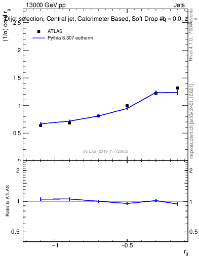 Plot of softdrop.rg in 13000 GeV pp collisions