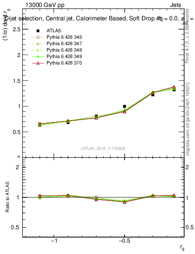 Plot of softdrop.rg in 13000 GeV pp collisions
