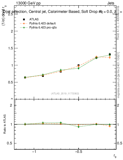Plot of softdrop.rg in 13000 GeV pp collisions