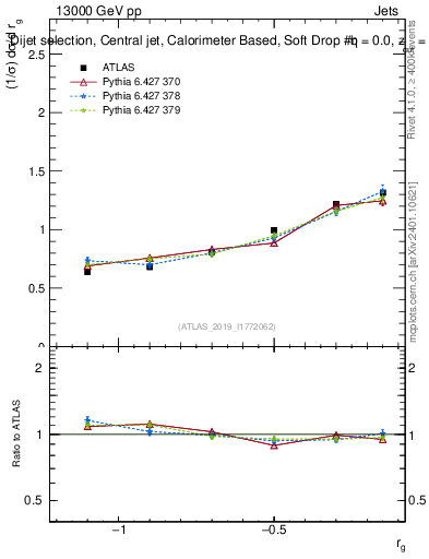 Plot of softdrop.rg in 13000 GeV pp collisions