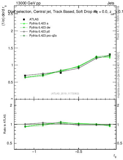 Plot of softdrop.rg in 13000 GeV pp collisions