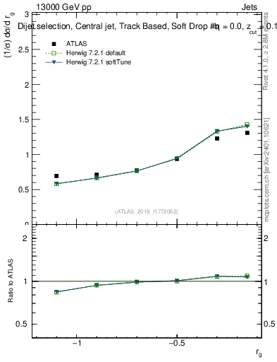 Plot of softdrop.rg in 13000 GeV pp collisions