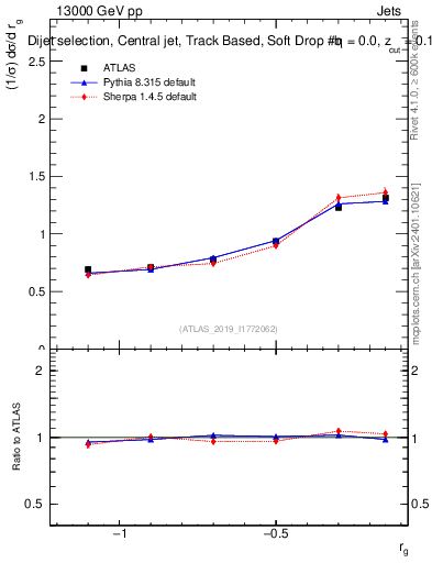 Plot of softdrop.rg in 13000 GeV pp collisions