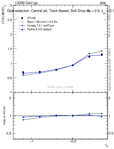 Plot of softdrop.rg in 13000 GeV pp collisions