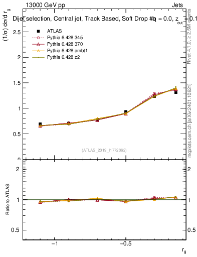 Plot of softdrop.rg in 13000 GeV pp collisions