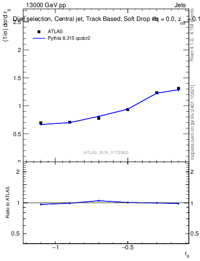 Plot of softdrop.rg in 13000 GeV pp collisions