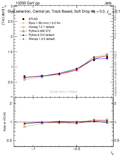 Plot of softdrop.rg in 13000 GeV pp collisions