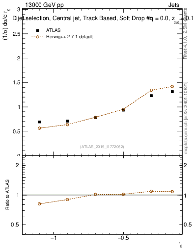 Plot of softdrop.rg in 13000 GeV pp collisions