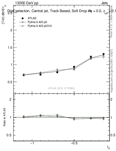 Plot of softdrop.rg in 13000 GeV pp collisions