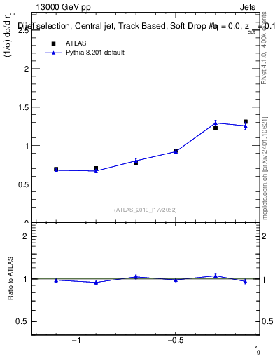Plot of softdrop.rg in 13000 GeV pp collisions