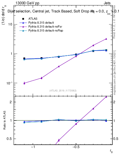 Plot of softdrop.rg in 13000 GeV pp collisions