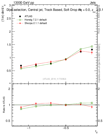 Plot of softdrop.rg in 13000 GeV pp collisions