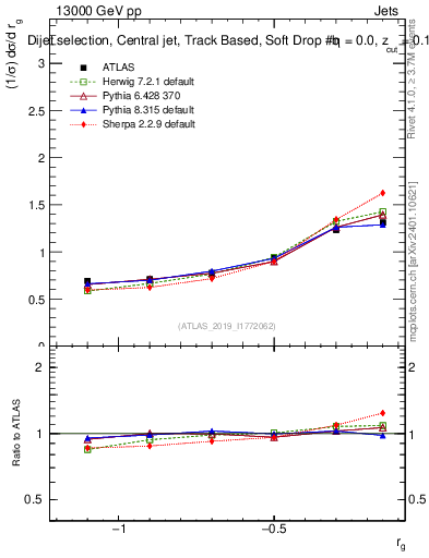 Plot of softdrop.rg in 13000 GeV pp collisions