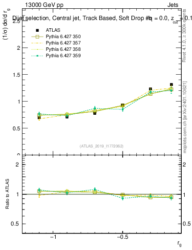 Plot of softdrop.rg in 13000 GeV pp collisions