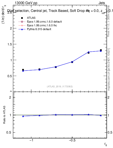 Plot of softdrop.rg in 13000 GeV pp collisions