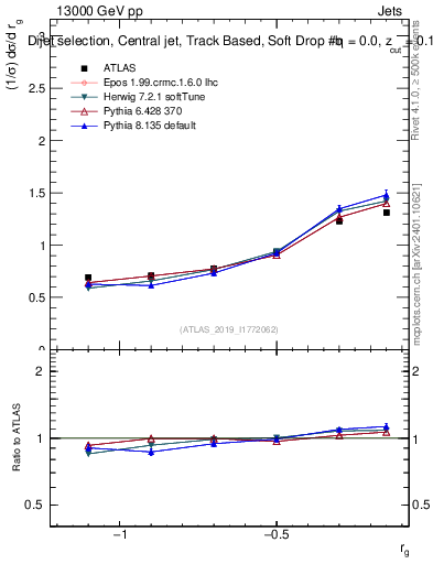 Plot of softdrop.rg in 13000 GeV pp collisions