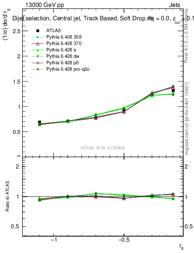 Plot of softdrop.rg in 13000 GeV pp collisions