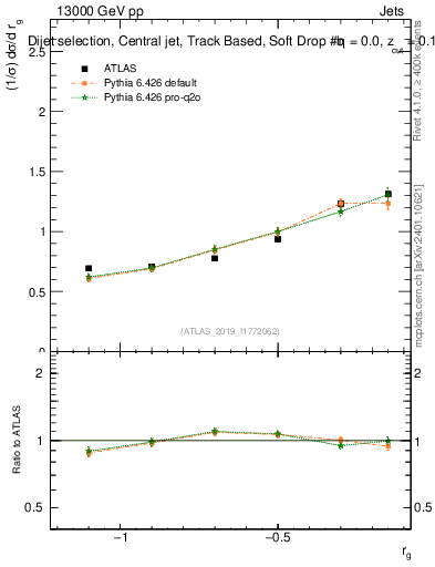 Plot of softdrop.rg in 13000 GeV pp collisions