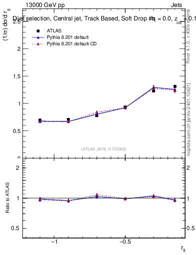 Plot of softdrop.rg in 13000 GeV pp collisions