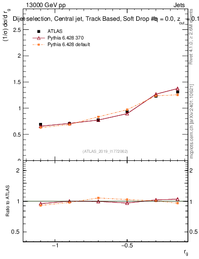 Plot of softdrop.rg in 13000 GeV pp collisions