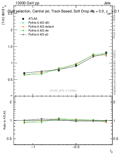 Plot of softdrop.rg in 13000 GeV pp collisions