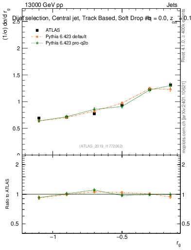 Plot of softdrop.rg in 13000 GeV pp collisions