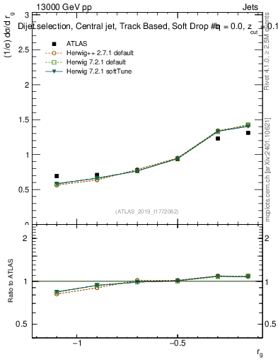 Plot of softdrop.rg in 13000 GeV pp collisions